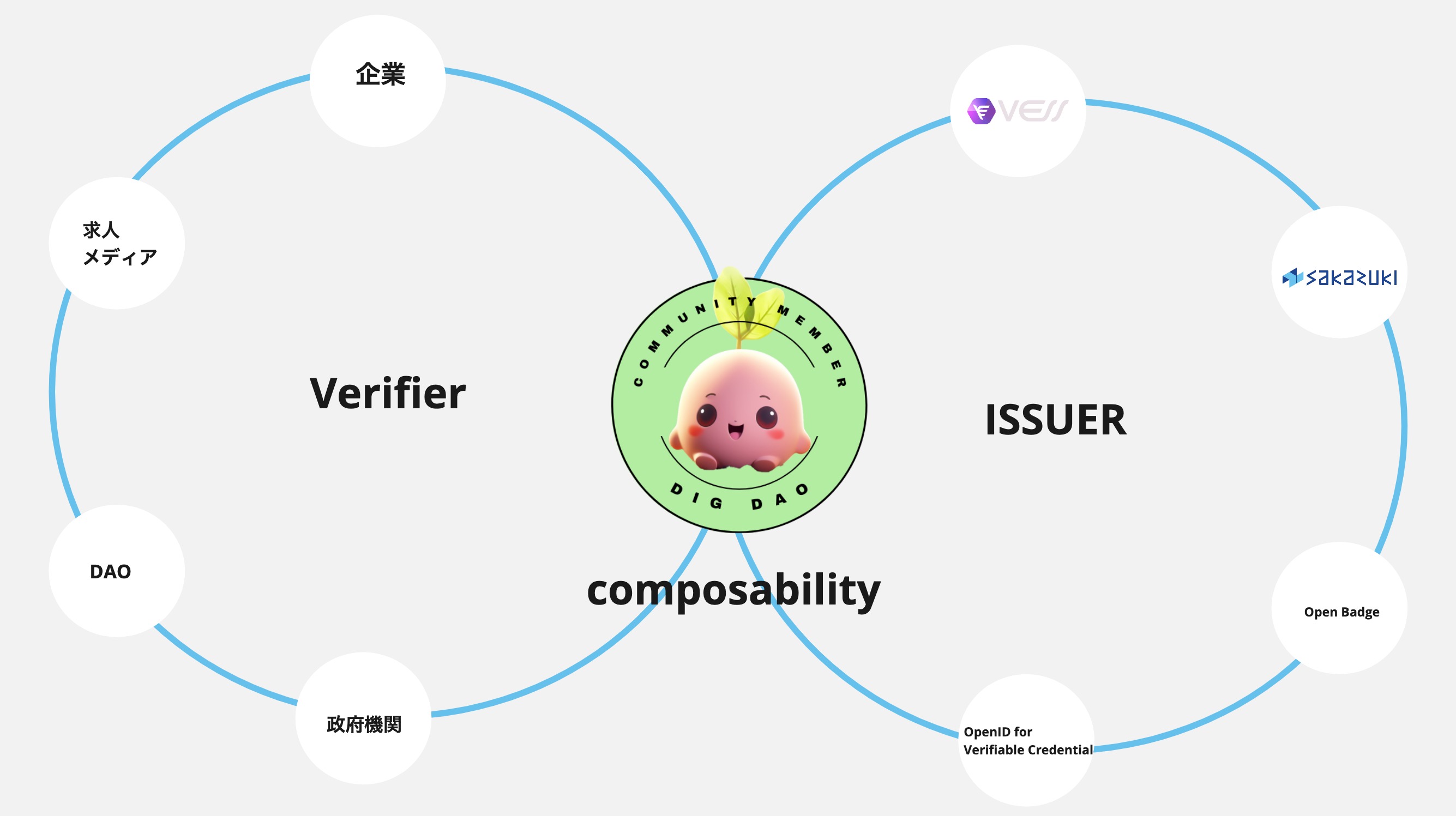 Open Credential Verifier 概要